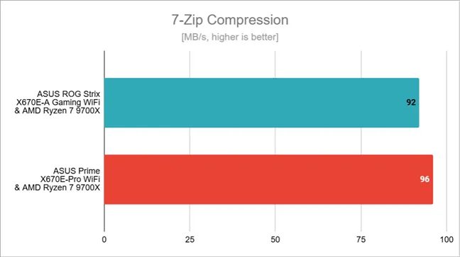 Скорость сжатия в 7-Zip