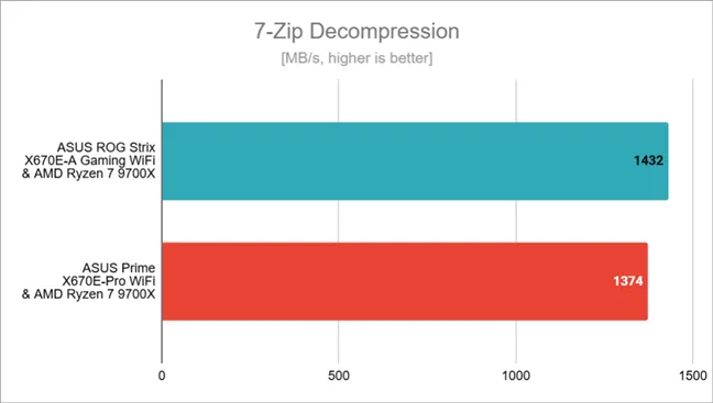 Скорость декомпрессии в 7-Zip