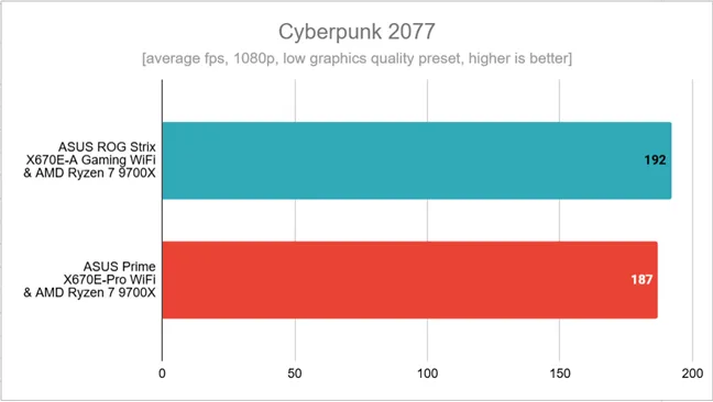 Результаты тестов в Cyberpunk 2077