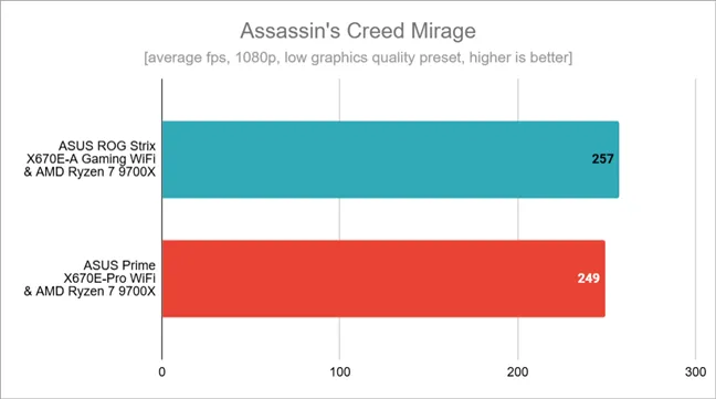 Результаты тестов в Assassin's Creed Mirage