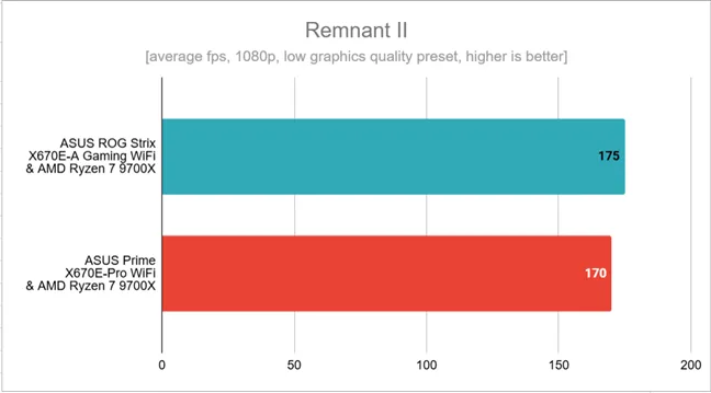 Результаты тестов в Remnant II