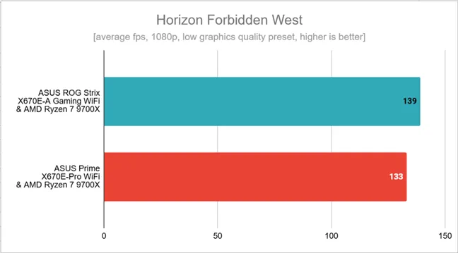 Результаты тестов в Horizon Forbidden West