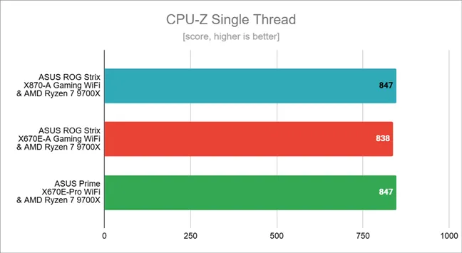 Результаты тестов в CPU-Z Single Thread