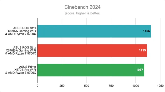 Результаты тестов в Cinebench 2024