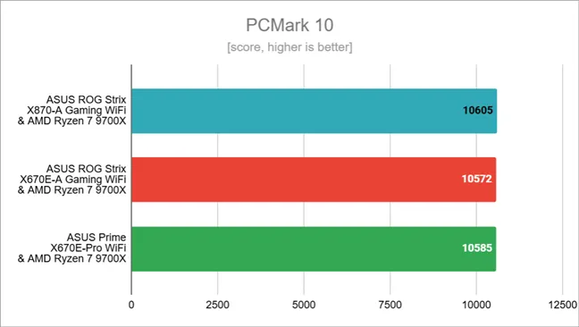 Результаты тестов в PCMark 10