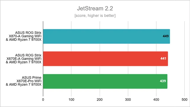 Результаты тестов в JetStream 2.2