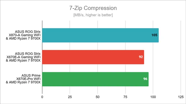 Скорость сжатия в 7-Zip