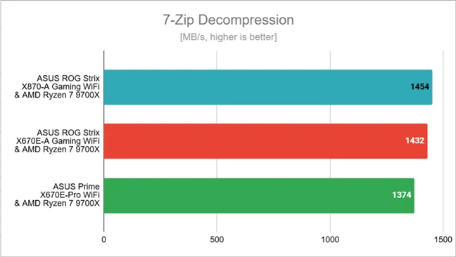 Скорость декомпрессии в 7-Zip