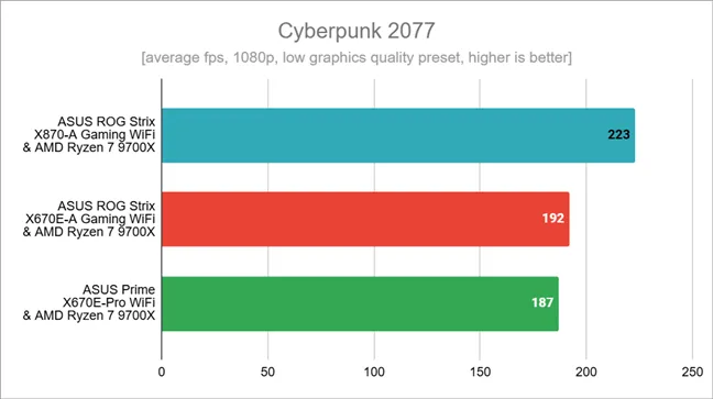 Результаты тестов в Cyberpunk 2077