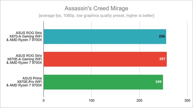 Результаты тестов в Assassin's Creed Mirage