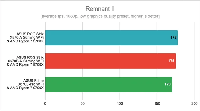 Результаты тестов в Remnant II