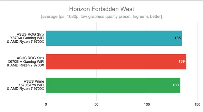 Результаты тестов в Horizon Forbidden West