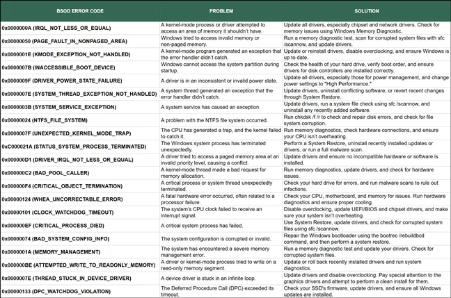 Список распространенных кодов ошибок BSOD и возможных решений