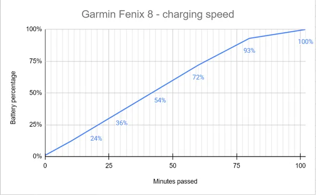 Как быстро заряжается аккумулятор Garmin Fenix ​​8