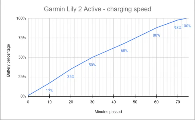 Скорость зарядки Garmin Lily 2 Active