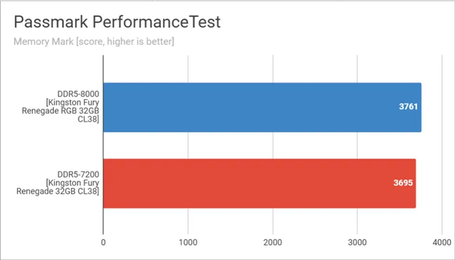 Результаты тестов в PassMark PerformanceTest