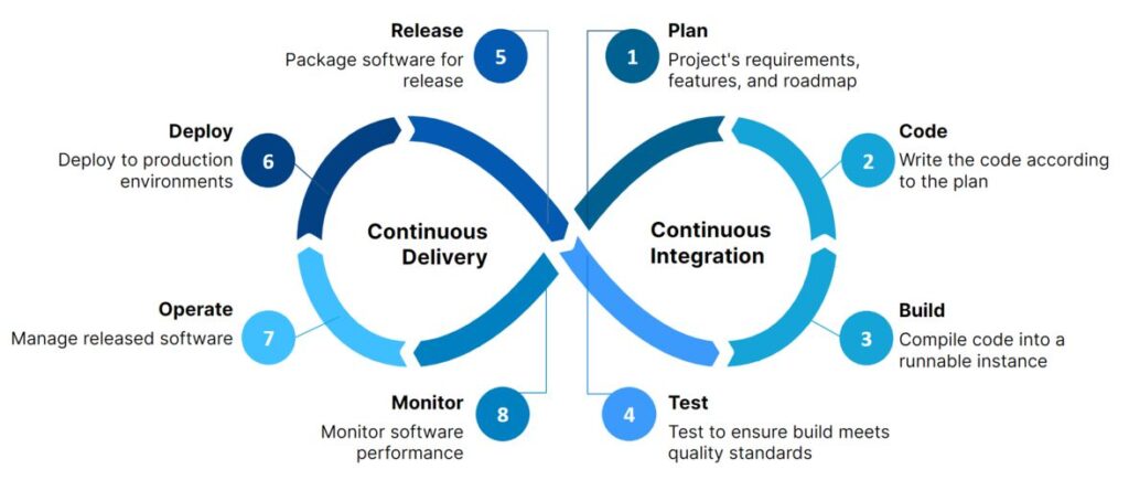 CI/CD