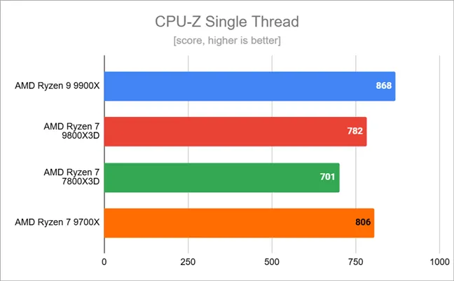 Результаты тестов в CPU-Z Single Thread