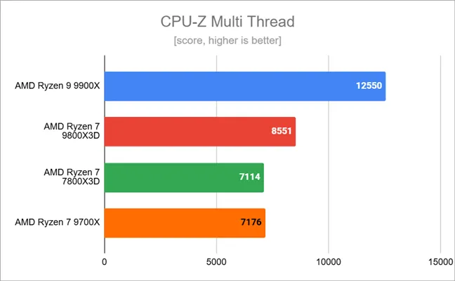 Результаты тестов в CPU-Z Multi Thread