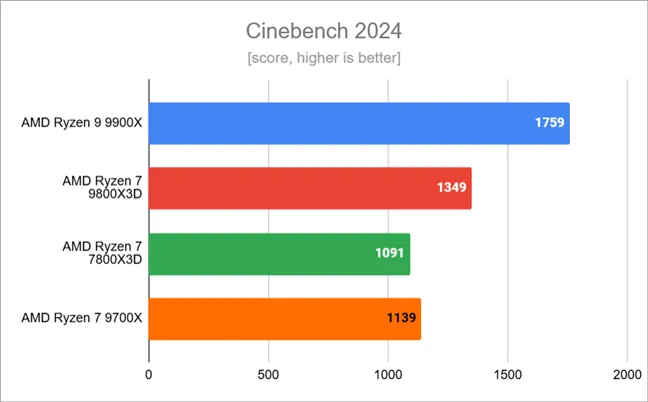 Результаты тестов в Cinebench 2024