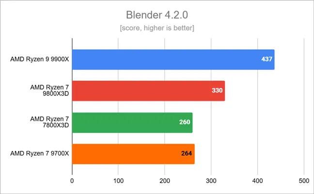 Результаты тестов в Blender 4.2.0