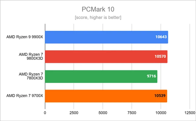 Результаты тестов в PCMark 10