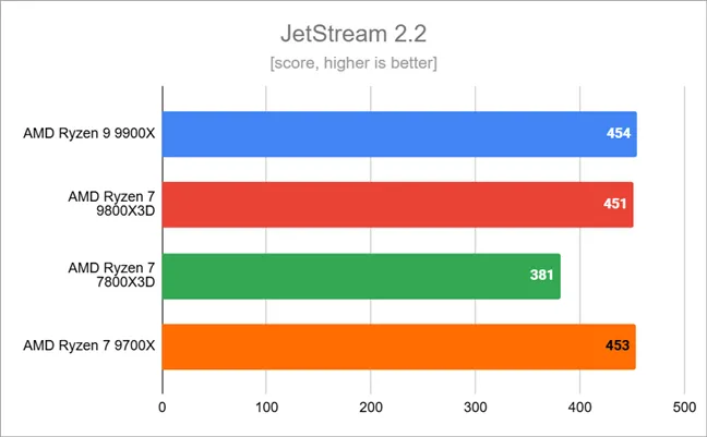 Результаты тестов в JetStream 2.2