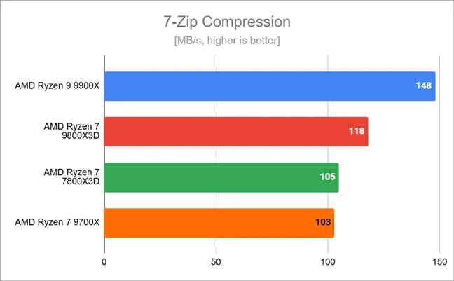 Результаты тестов сжатия 7-Zip