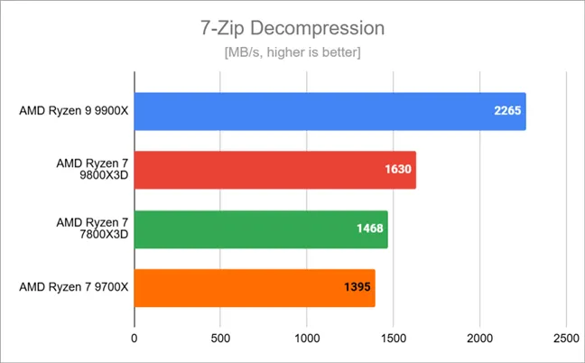 Результаты тестов распаковки 7-Zip