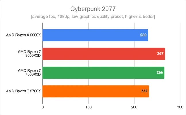 Результаты тестов в Cyberpunk 2077