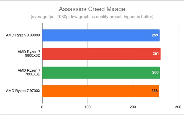 Результаты тестов в Assassin's Creed Mirage