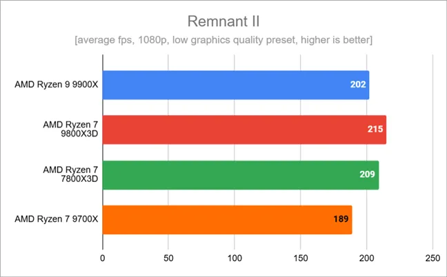 Результаты тестов в Remnant II