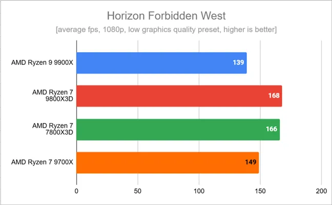 Результаты тестов в Horizon Forbidden West