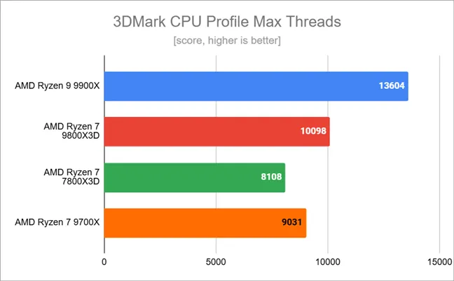 Результаты тестов в 3DMark CPU Profile Max Threads