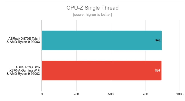 Результаты тестов в CPU-Z Single Thread