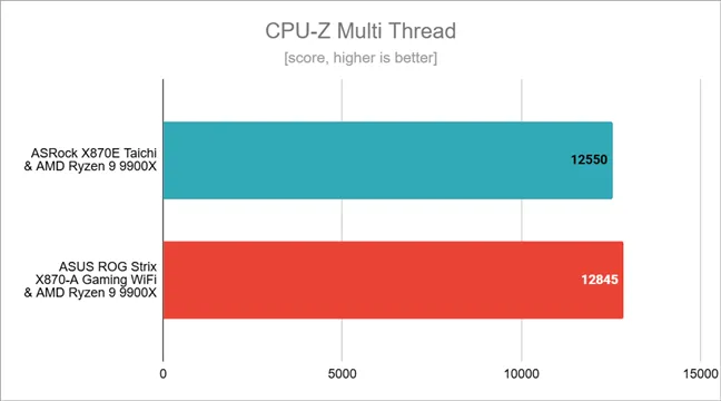 Результаты тестов в CPU-Z Multi-Thread