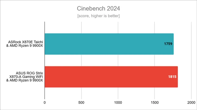 Результаты тестов в Cinebench 2024