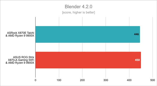 Результаты тестов в Blender