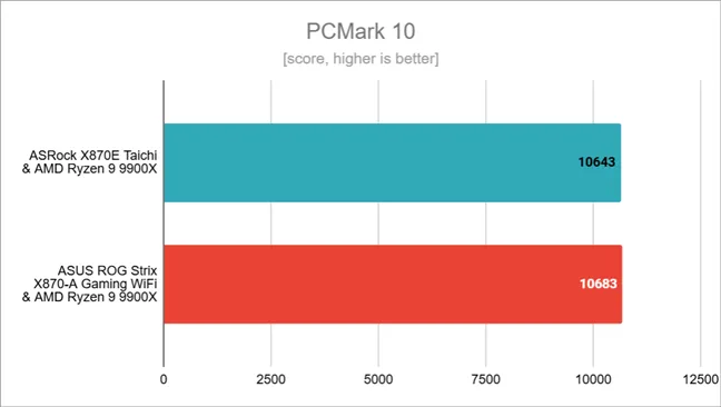 Результаты тестов в PCMark 10