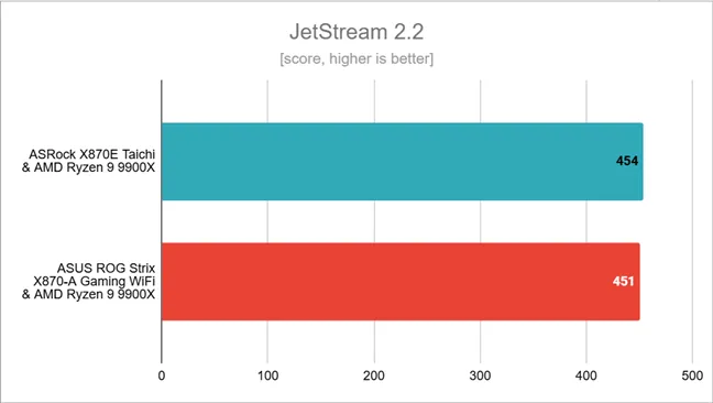 Результаты тестов в JetStream 2.2