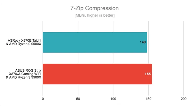 Результаты тестов сжатия 7-Zip