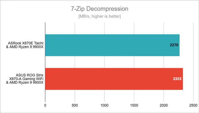 Результаты тестов распаковки 7-Zip