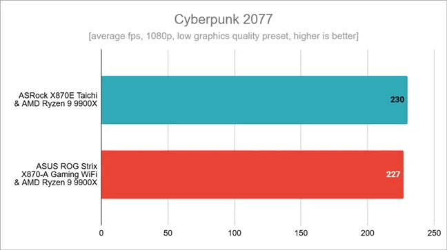 Результаты тестов в Cyberpunk 2077