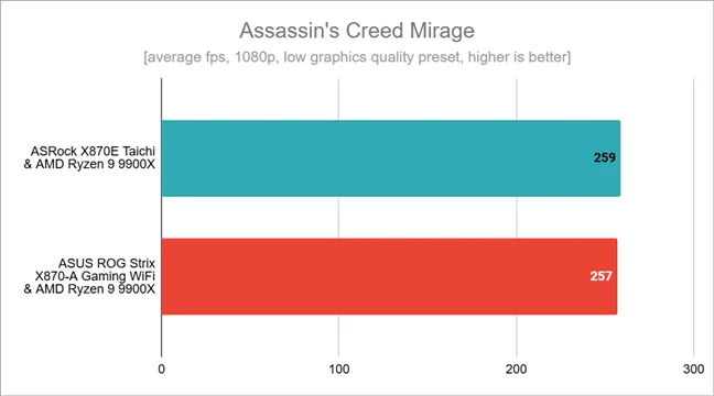 Результаты тестов в Assassin's Creed Mirage