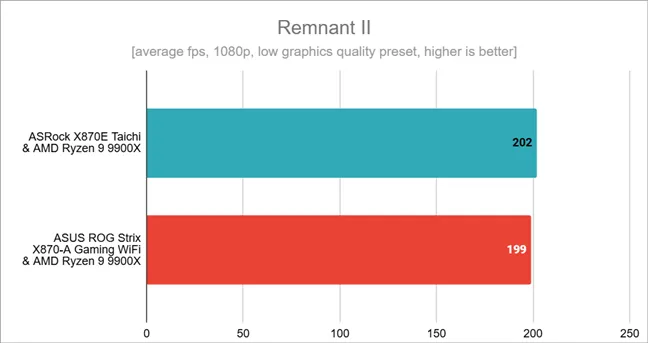 Результаты тестов в Remnant II