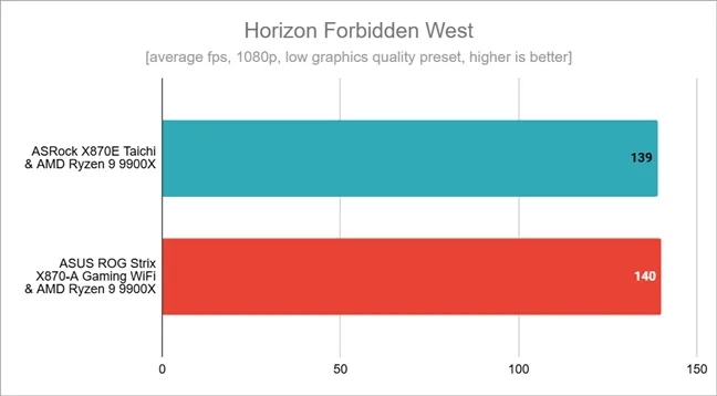 Результаты тестов в Horizon Forbidden West