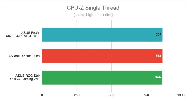 Результаты тестов в CPU-Z Single Thread