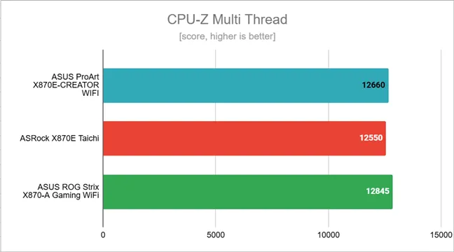 Результаты тестов в CPU-Z Multi Thread