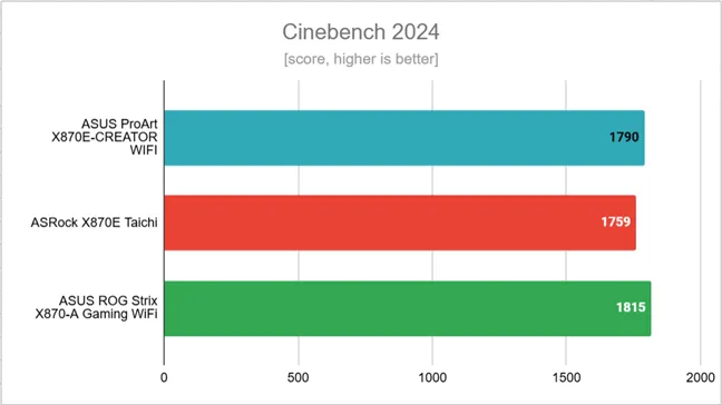 Результаты тестов в Cinebench 2024