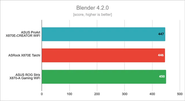 Результаты тестов в Blender